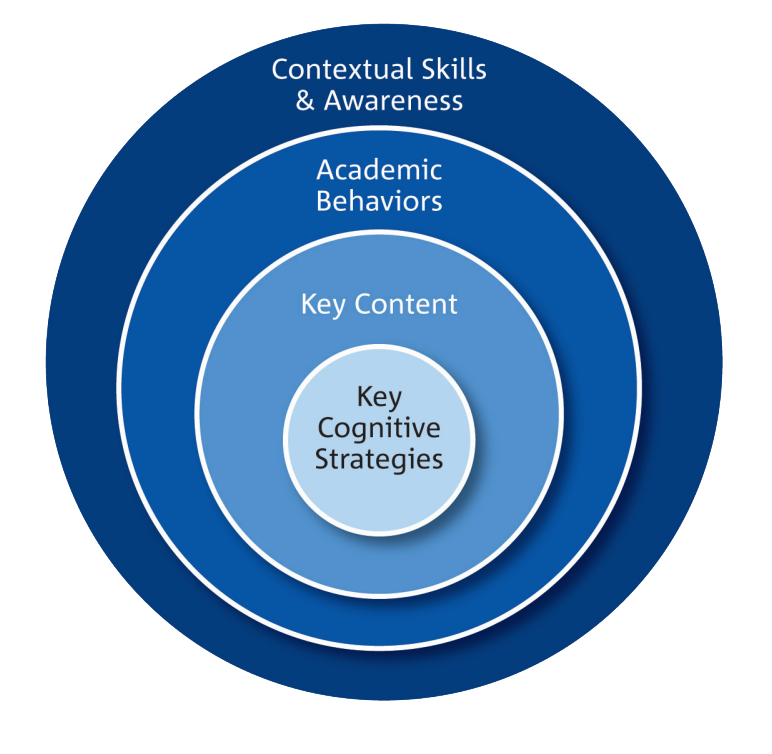 Diagram showing the four facets of college readiness